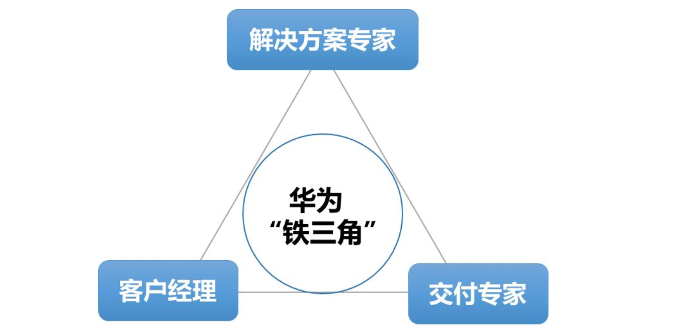 销售模式变革华为铁三角的内涵及其应用