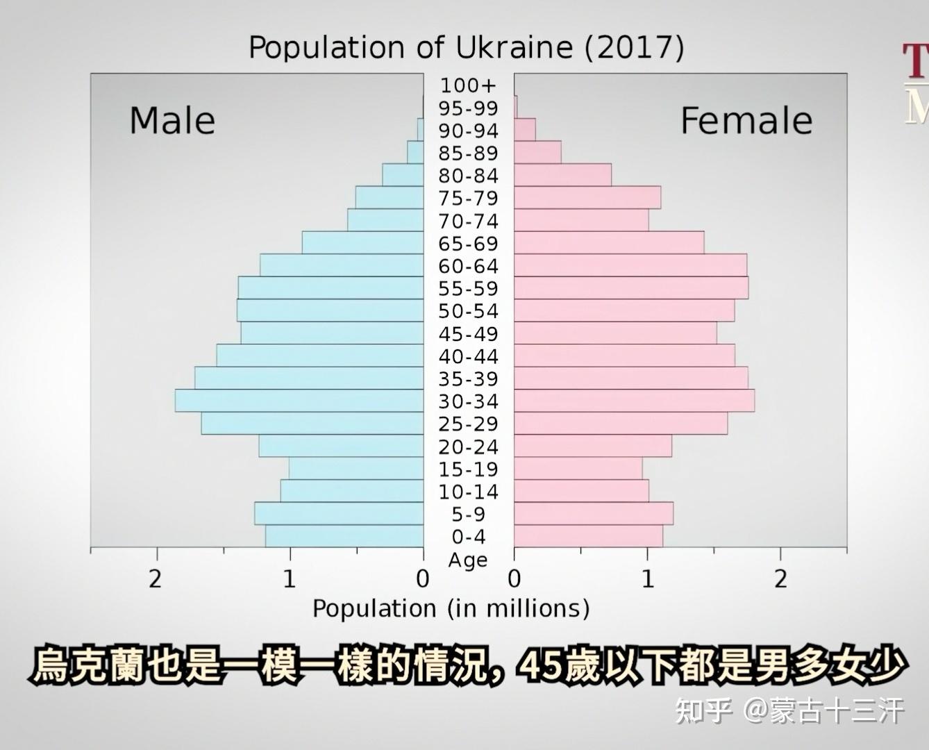 而乌克兰现在各年龄段男女比例情况跟俄罗斯的差不多.