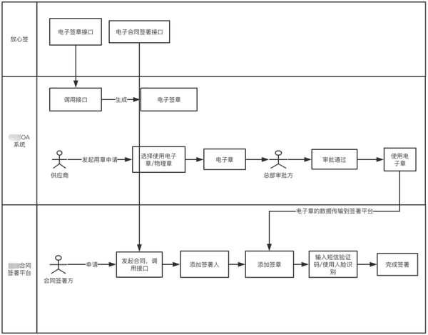 对于用章形式没有强制要求的使用场景下,可使用电子签章生成接口将