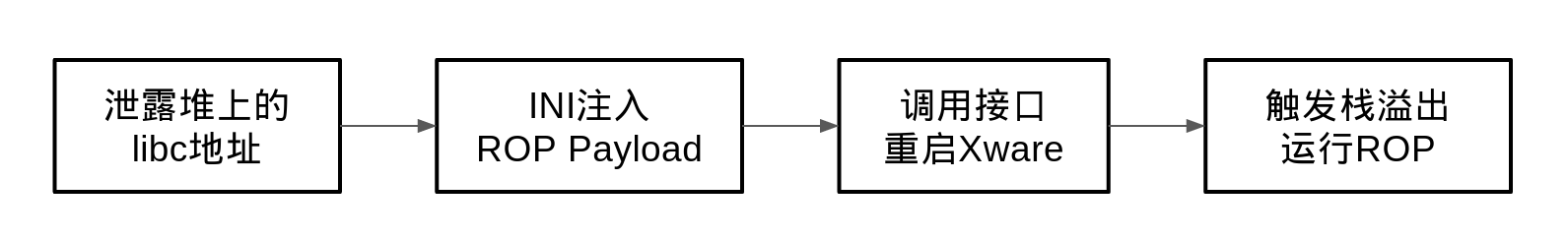 转:实战栈溢出:三个漏洞搞定一台路由器(长亭科技) 转:实战栈溢出:三个漏洞搞定一台路由器(长亭科技)