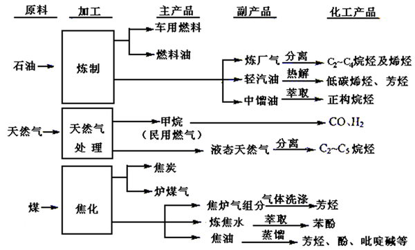 由石油,天然气,煤加工副产物所得化工产品