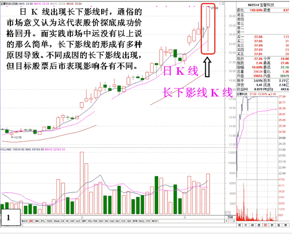 股票课程: 长下影日k线图有何玄机?