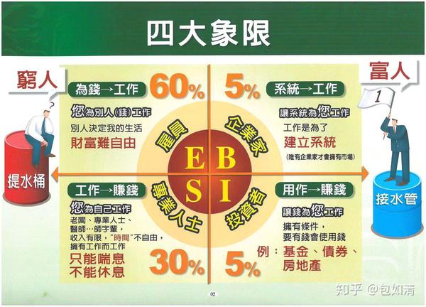 我用四大象限来和大家聊聊,四大象限出自罗伯特清崎的《穷爸爸富爸爸