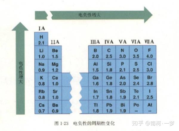 化学元素周期表,以及电负性,电离能的图