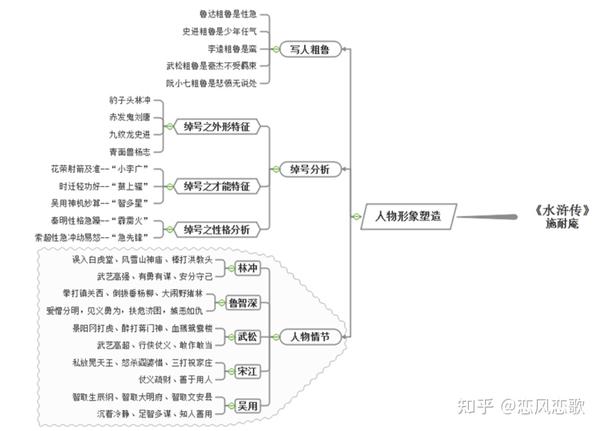 中考七到九年级名著复习-思维导图大全