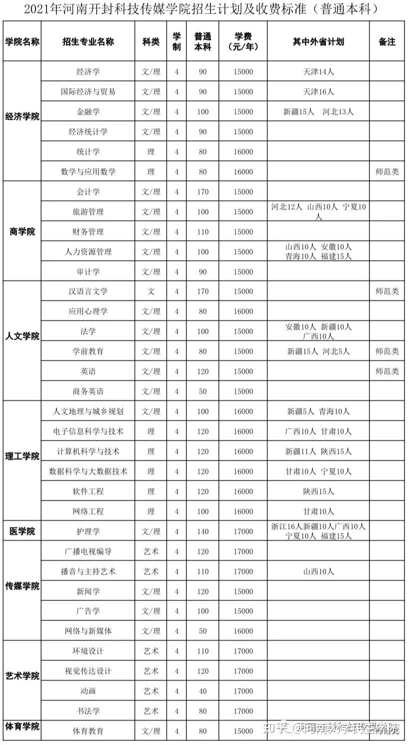 河南开封科技传媒学院2021年招生计划