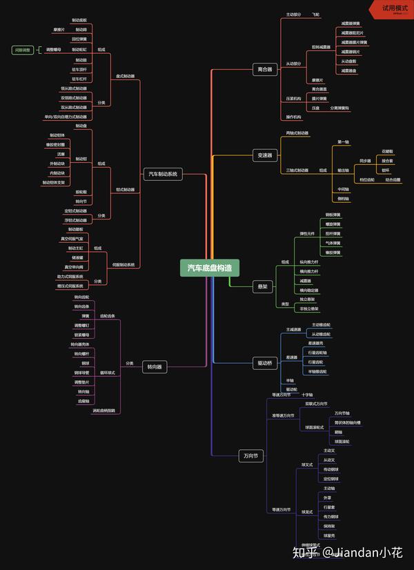 思维导图 汽车底盘构造