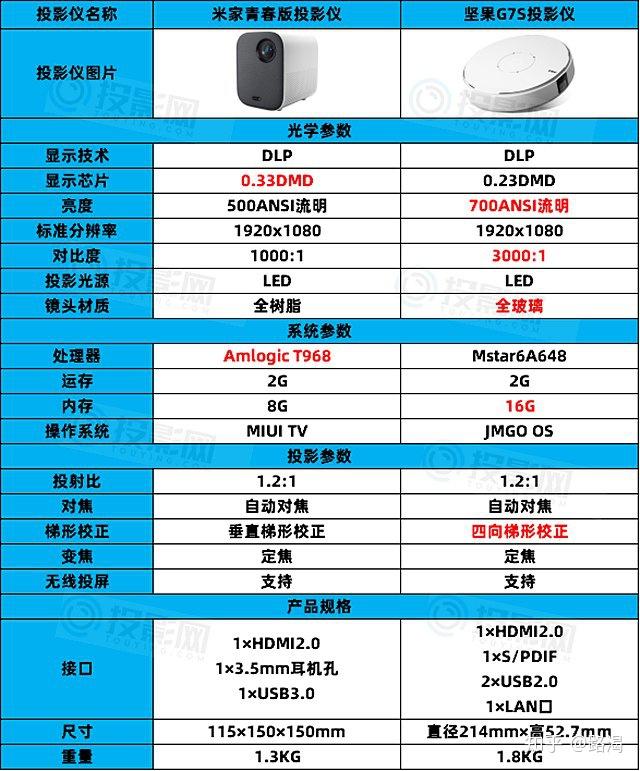 米家投影仪青春版坚果g7s和坚果p3极米z6选哪个好