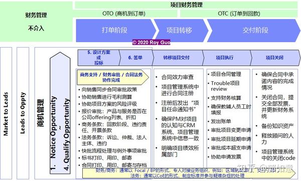 项目型公司的项目财务管理(二:流程