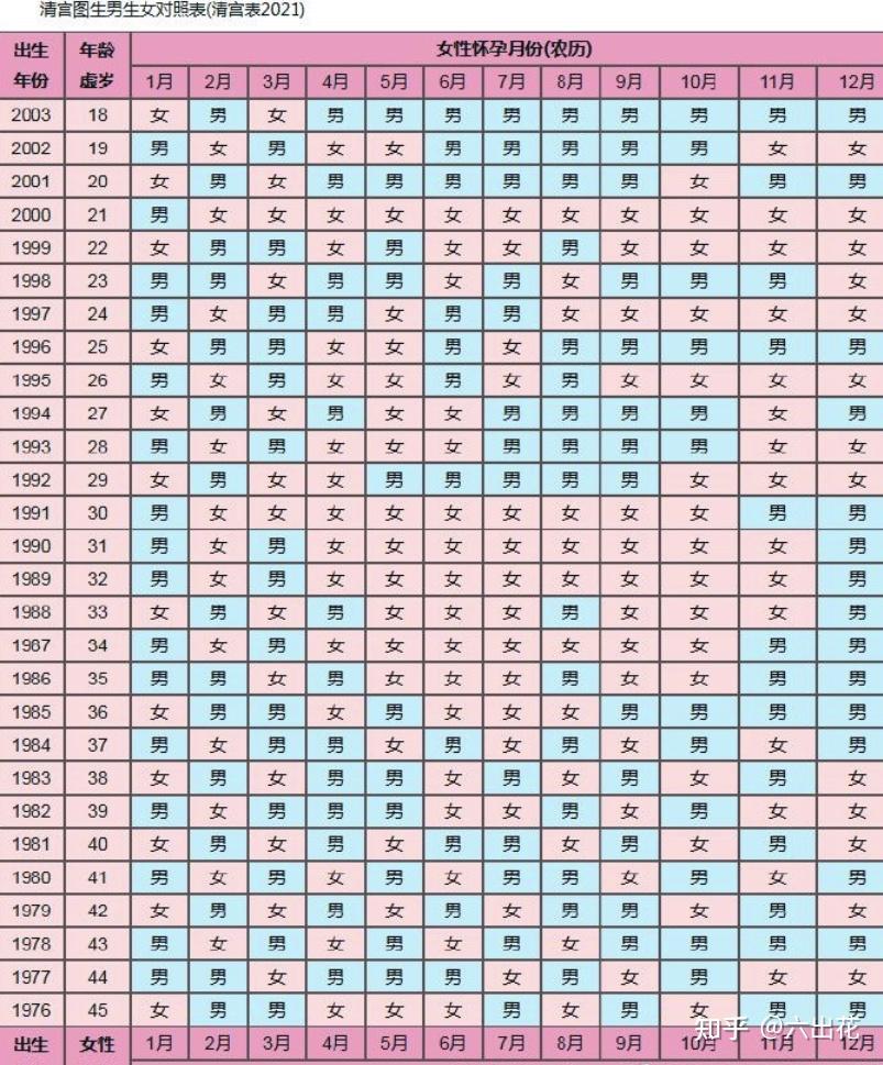 2010年清宫表图准确,2010清宫图生男生女表 清宫表准不准已有一男宝想生女宝清宫表是男孩我想知道大家的末次月经