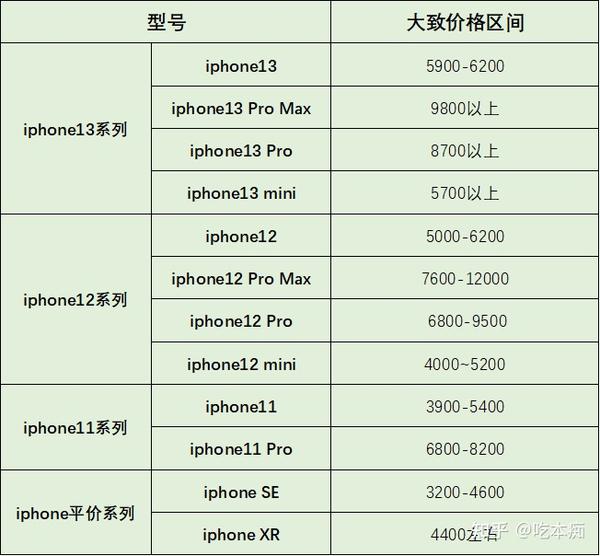 2021双十一/双11iphone苹果手机降价省钱优惠攻略,iphone12/iphone13