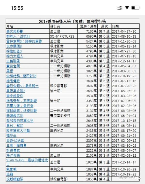 2017年香港票房冠军参考一下.