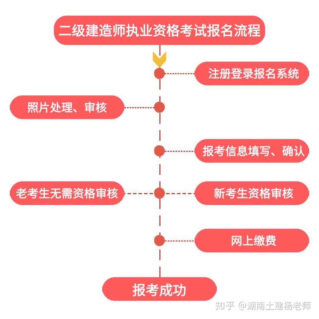 2020年湖南二级建造师报考流程详解