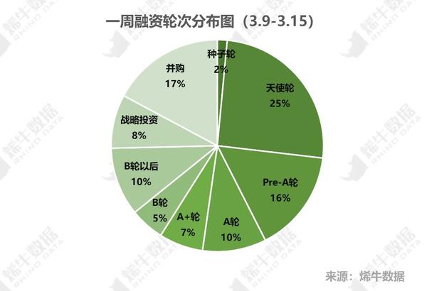 腾业创投本周披露5起互联网巨头bat无投资tmd频出手