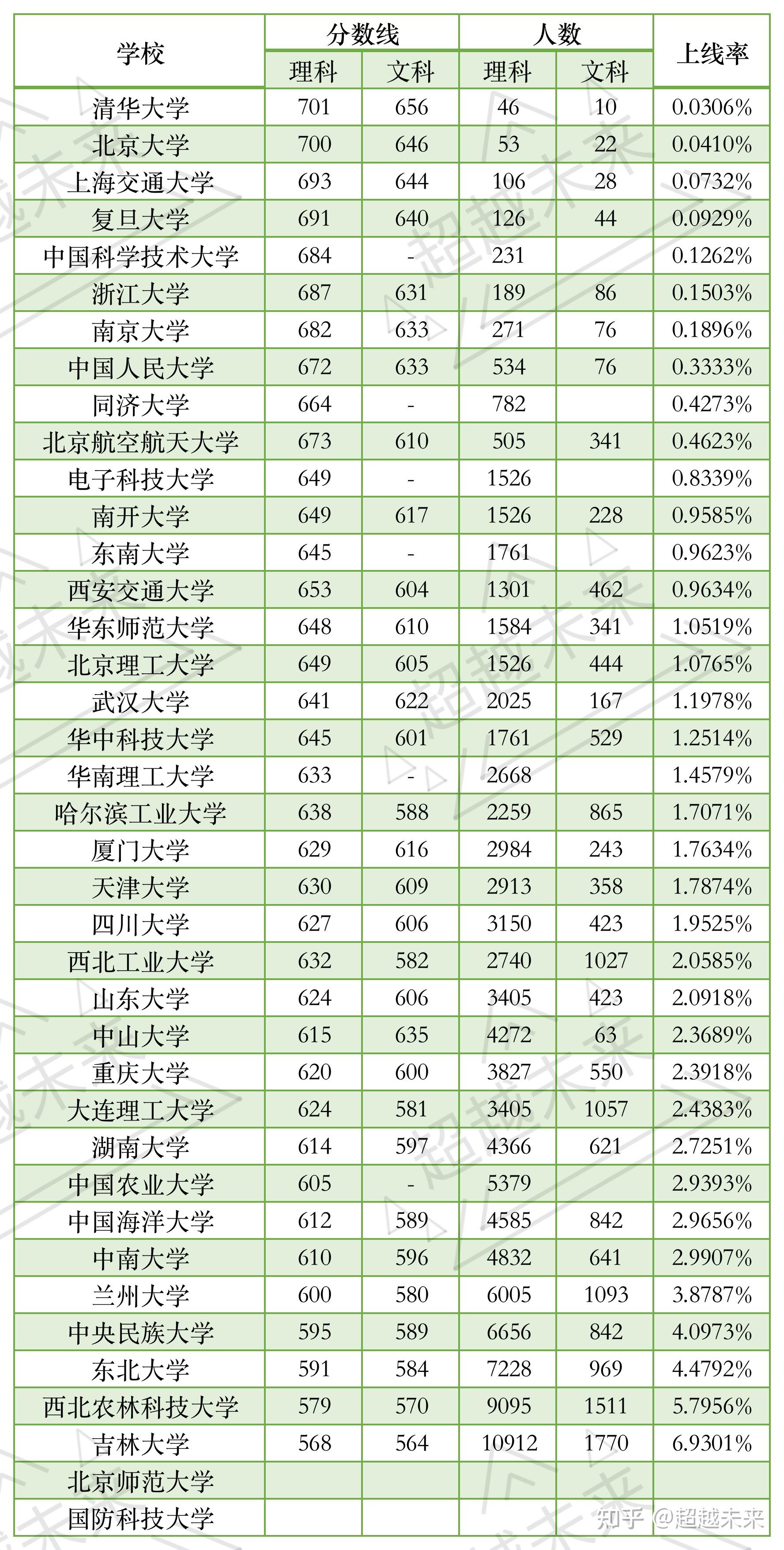 东北三省985高校平均上线率,黑龙江1.8%,吉林3%,辽宁1