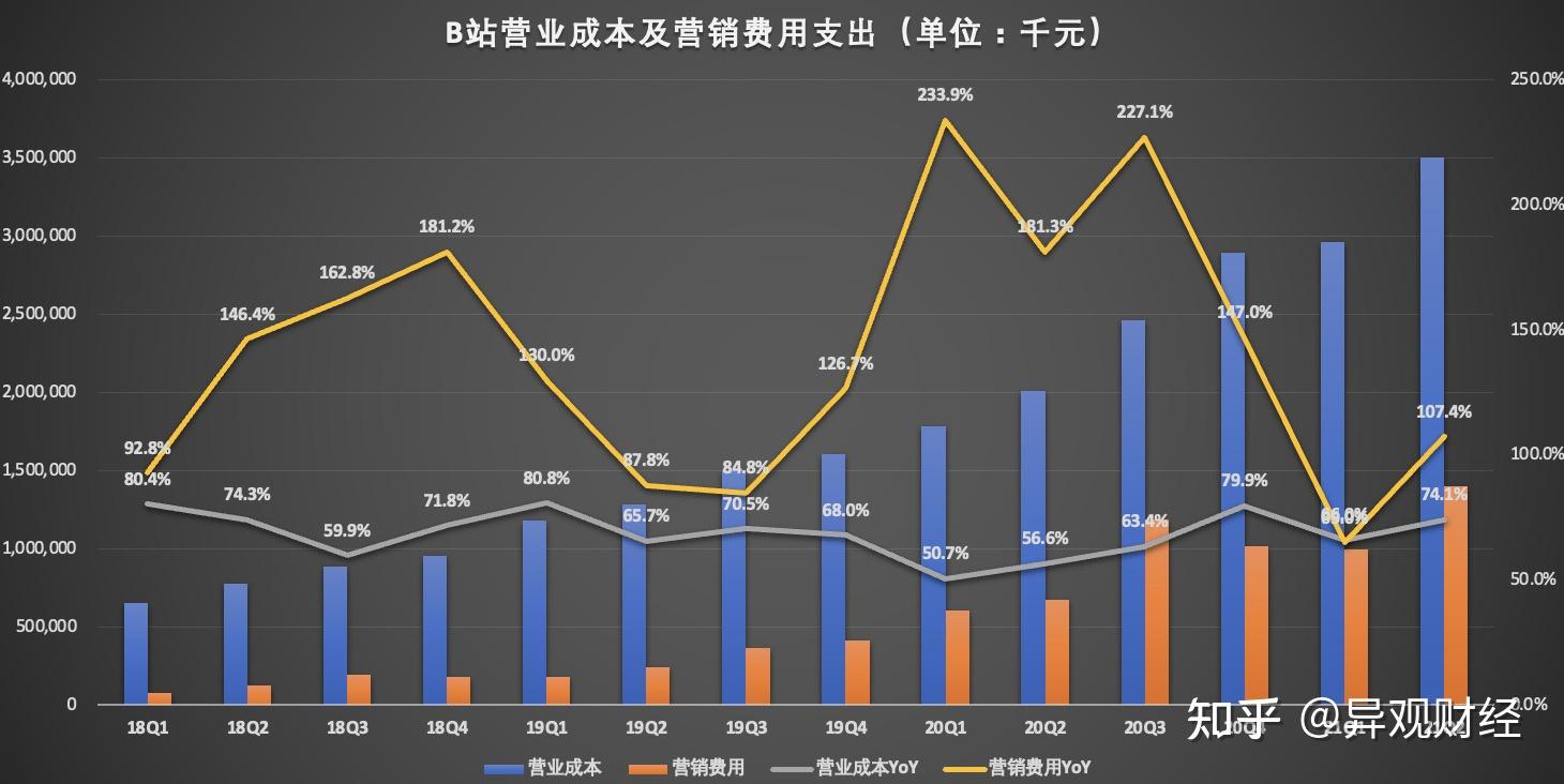 如何评价哔哩哔哩2021年第二季度财报