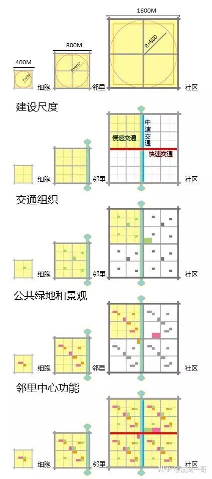 生态居住细胞,邻里,社区建设模式图