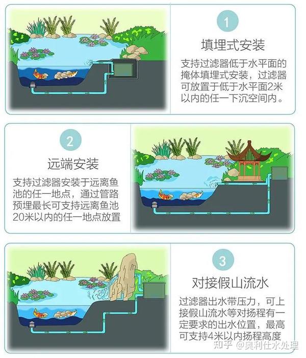在最早的时间里没有专门的鱼池水处理系统,于是有些把污水处理和泳池