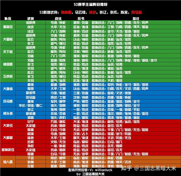 三国志战略版s2开荒攻略