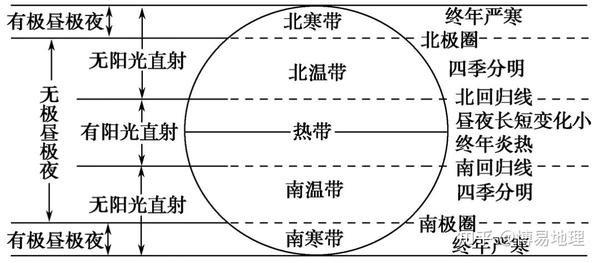 (六)地球五带