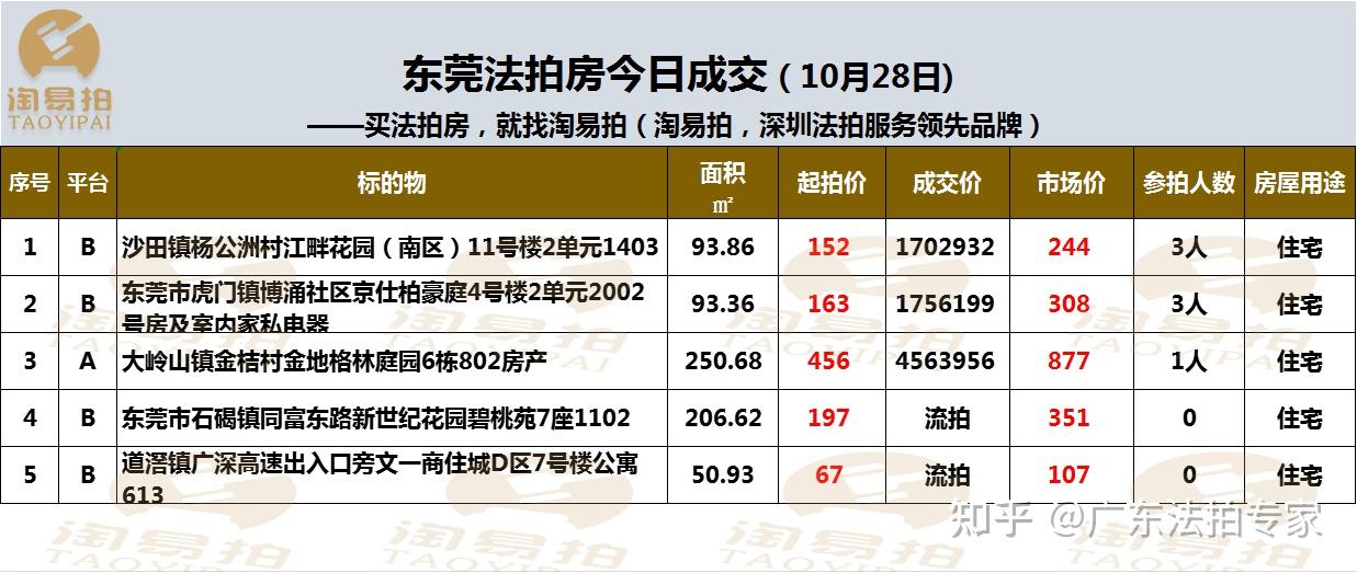 今天东莞法拍房的情况统计