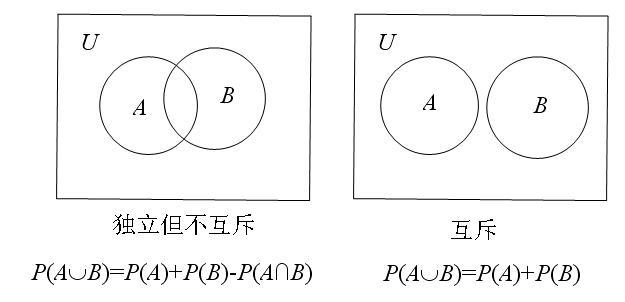 相互独立的事件a,b,如果用韦恩图(集合思想)表示,要如何画图,求分析