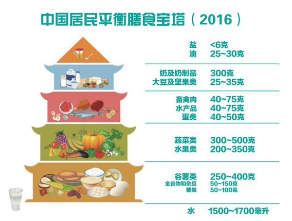 具体安排可以参照中国居民膳食宝塔2016