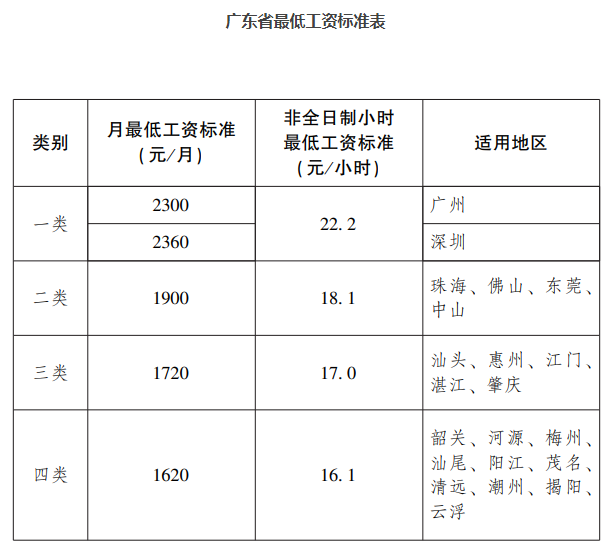 2021年12月1日起这些地区的最低工资标准上调看涨了多少