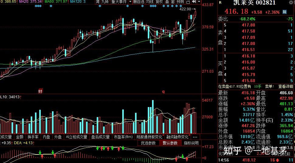 603127最近表现强势,今日股价创历史新高,长期看好此类板块个股今日新