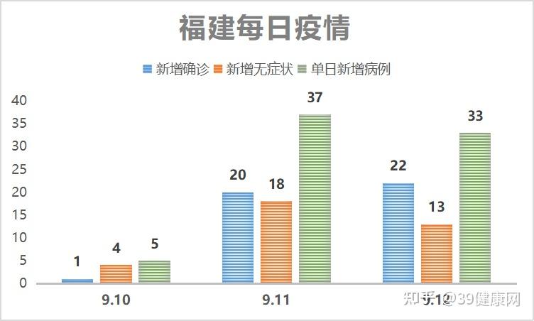 9月10日福建莆田通报3名学生3名家长核酸检测阳性目前疫情如何哪些