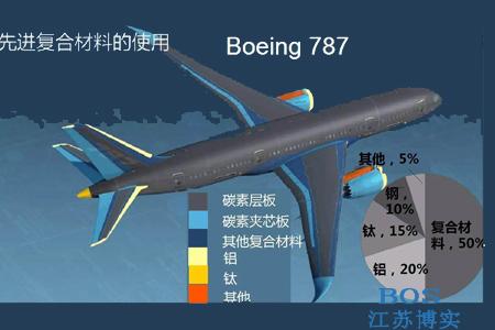 航空航天产业链要长足发展优化碳纤维产品加工过程是关键