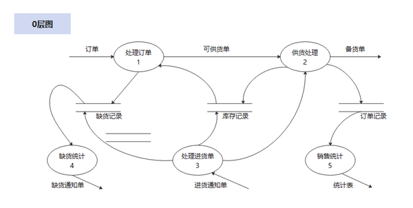 需要采用自顶向下逐层分解的方法进行,即用分层的方法将一个数据流图