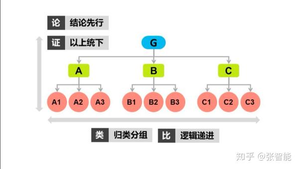 清晰表达信息 四原则: "论,证,类,比" 结论先行,以上统下,归类分组