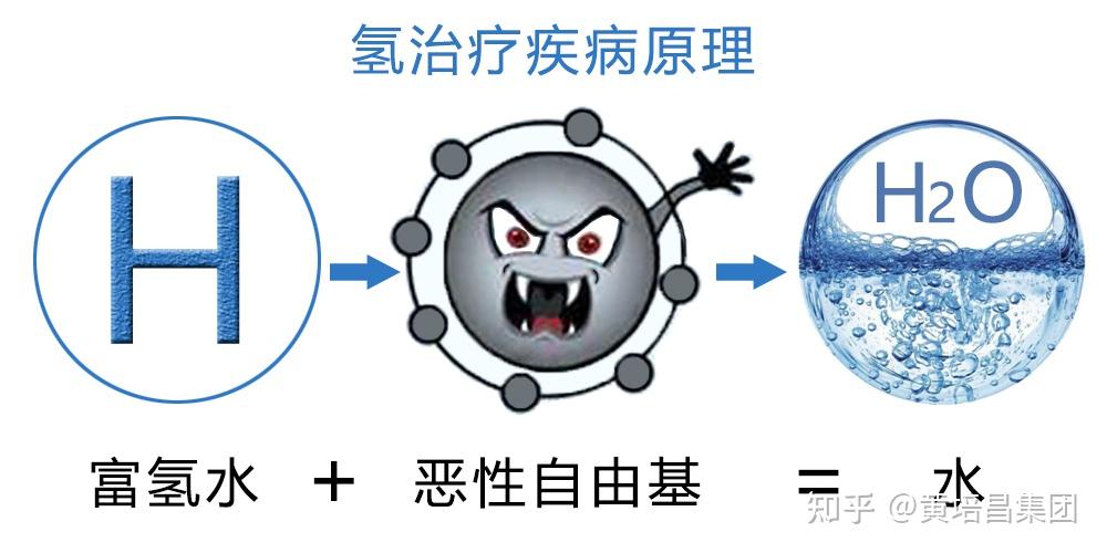 氢分子与人体内万恶之源的自由基