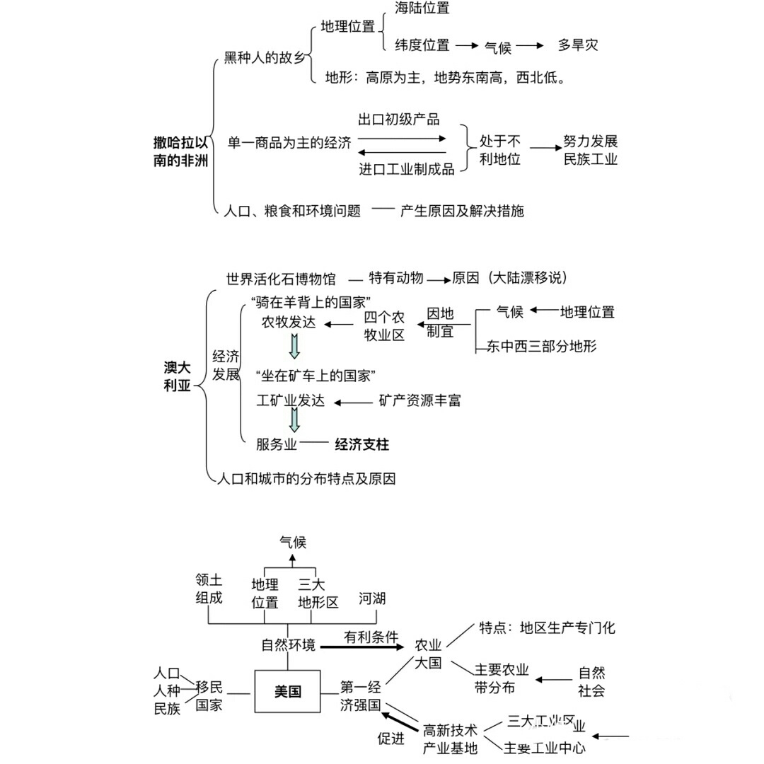 初中学霸的地理思维导图更容易记住知识点存一下