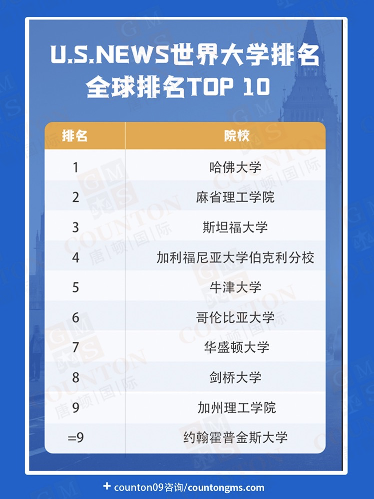 2022usnews世界大学排名发布英国11高校跻身世界前100
