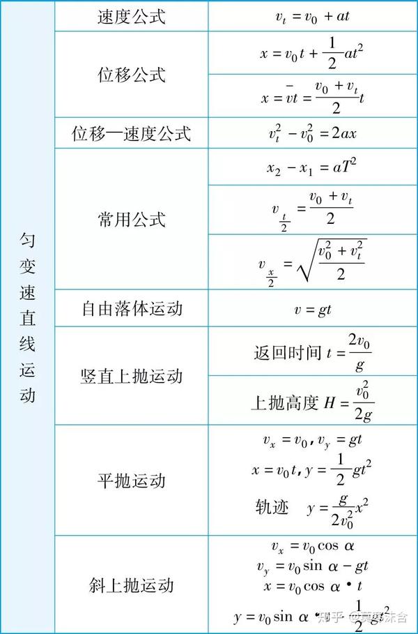 高中物理公式大全总结整理版,快收藏起来吧!