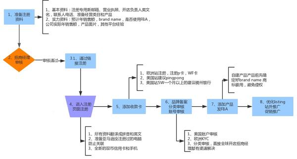 美国亚马逊开店流程完整版美国亚马逊开店流程图片