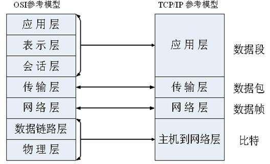 osi参考模型解析