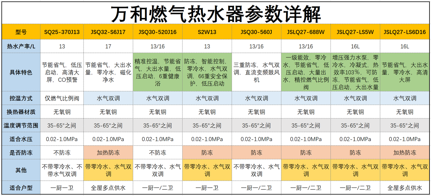 干货万和燃气热水器推荐万和热水器怎么样20款万和热水器参数详解万和