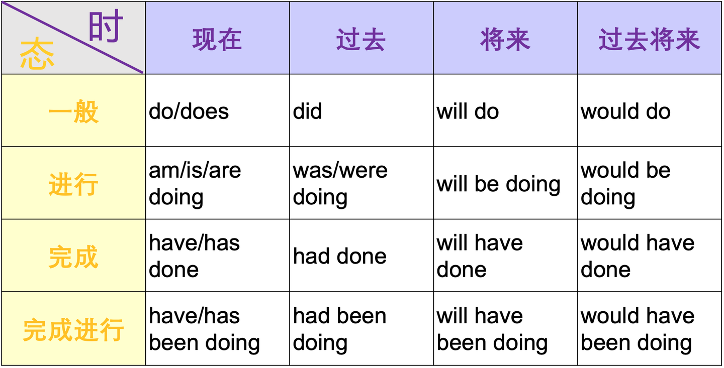 时态合集の一般态