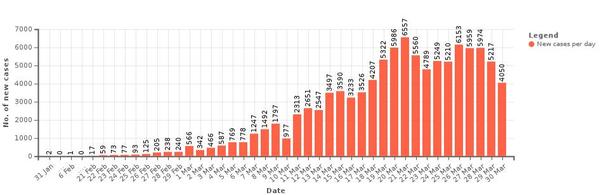 意大利累计新冠确诊超10万,新增确诊4050例呈下降趋势