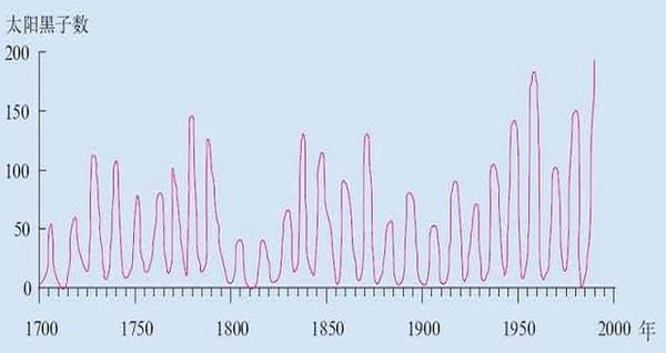随着太阳活动低峰年来临太阳黑子变少可能使地球进入小冰期