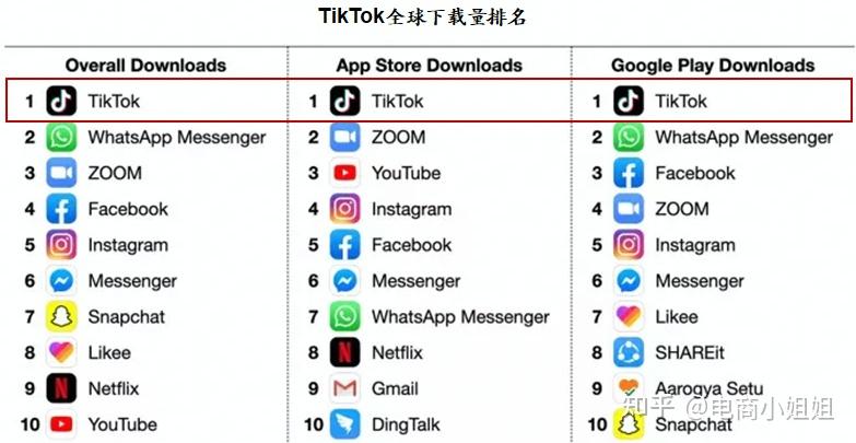 tiktok长期高居全球非游戏类下载排名首位,月活跃用户