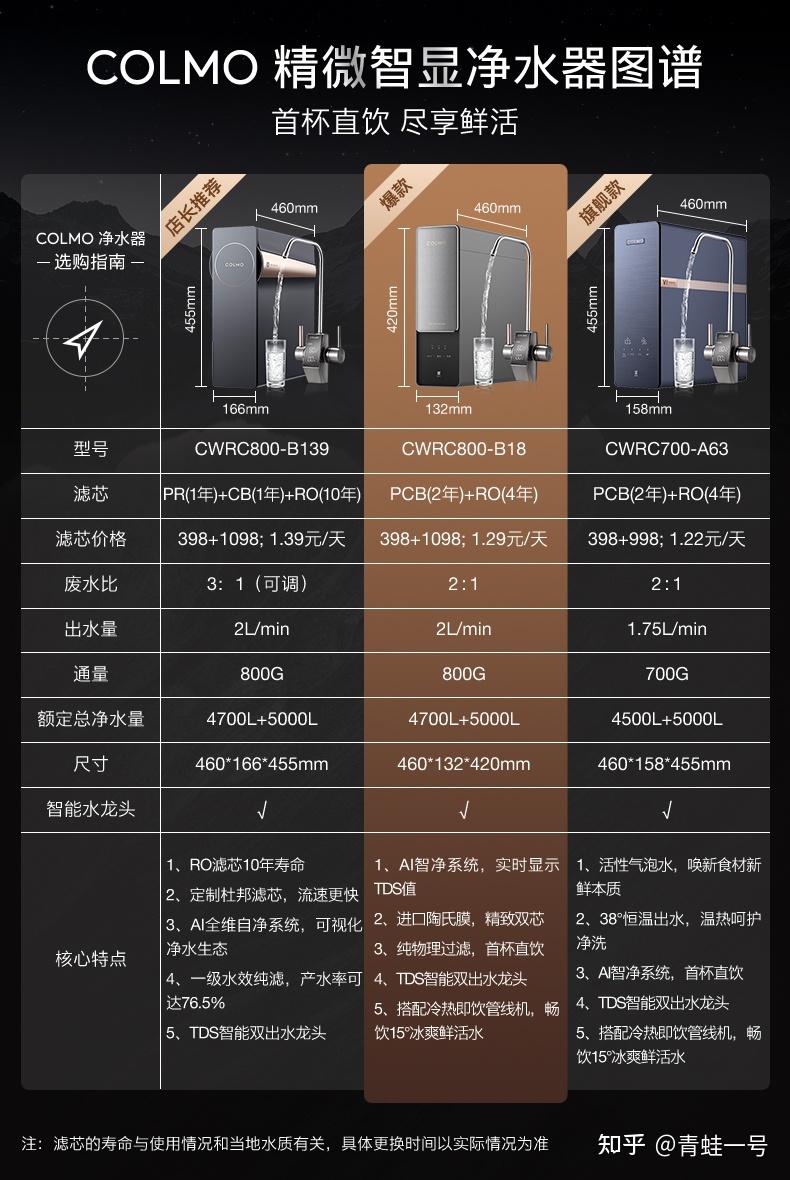 2021:colmo净水器选购指南,美的旗下高端品牌colmo净水器怎么样(11月