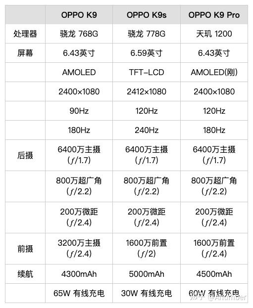 各位有没有懂手机的oppok9k9sk9pro选哪一个更好