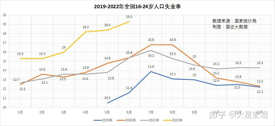 6月份青年失业率再创新高7月份千万毕业生如何安置