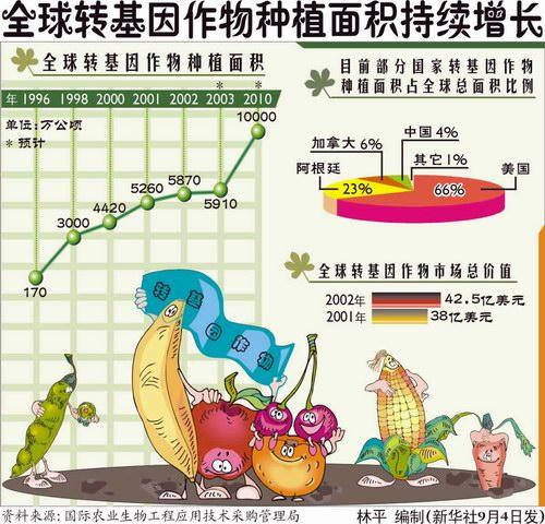 农业部新批准进口5种农业转基因生物,来自孟山都,先正达等