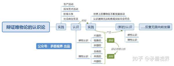 3000字概括毛选精华文章《实践论》!附思维导图!