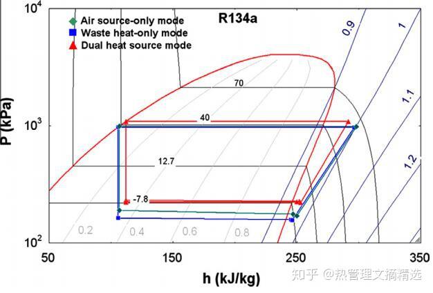 5kw条件下单空气源热泵,单废热源热泵和双源热泵的压焓图.